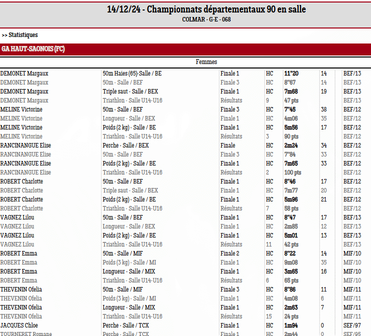 Retour sur le meeting de Colmar 5 Resultats Femmes