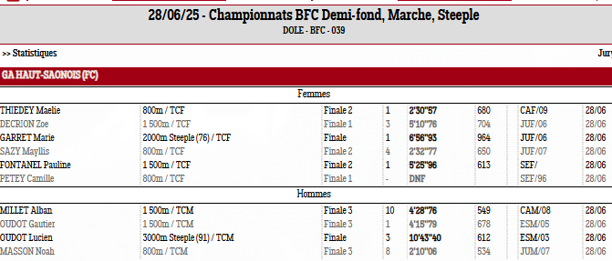 Championnats de BFC de Demi Fond Ă Dole : Le GAHS revient avec deux titres et un podium ! 6 Capture decran 2025 06 29 121325